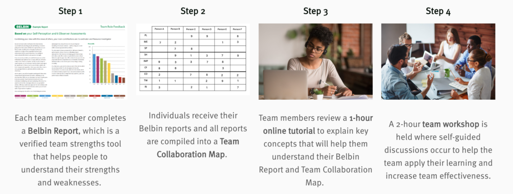 Team Collaboration Mapping Four Steps