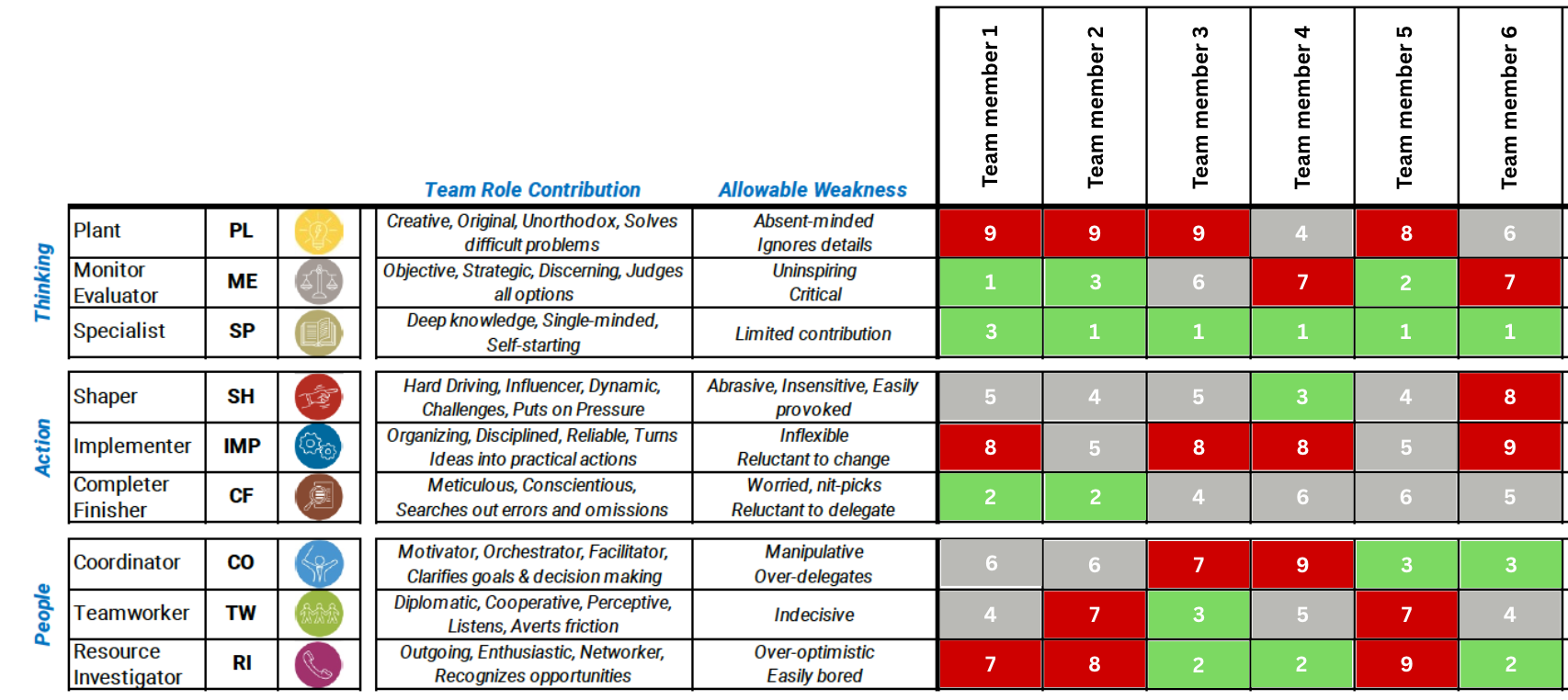 Example of a Belbin Team Collaboration Map showing team strengths and gap areas